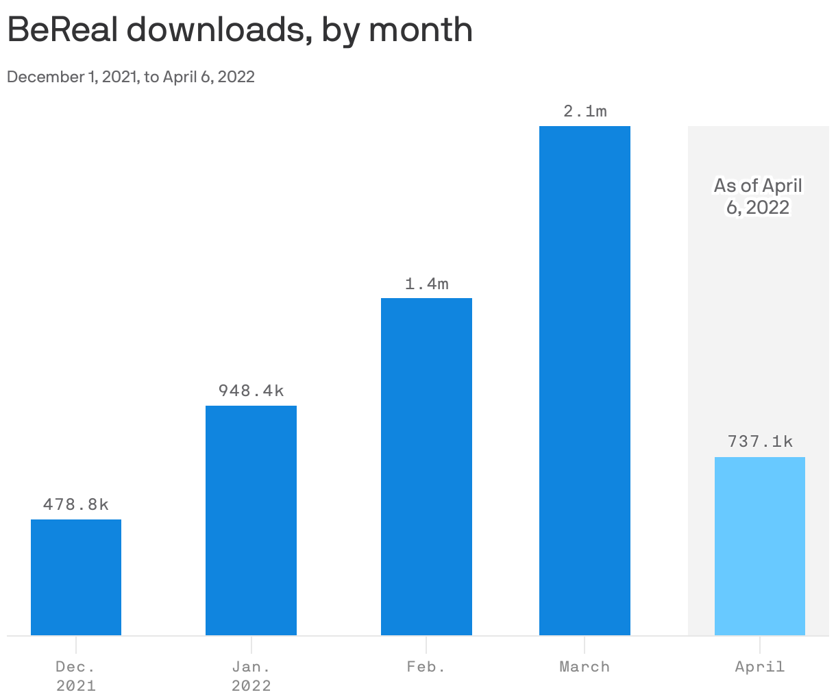 BeReal downloads, by month