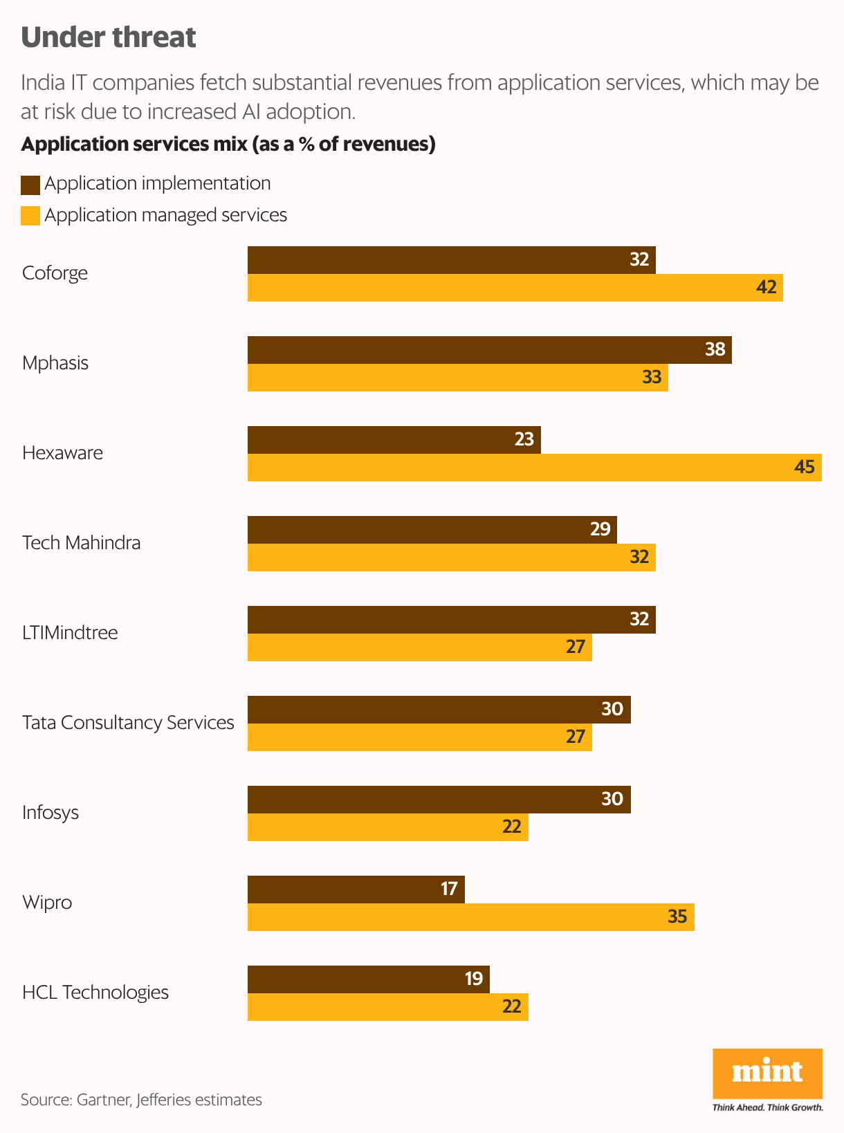 Under threat (Grouped Bars)