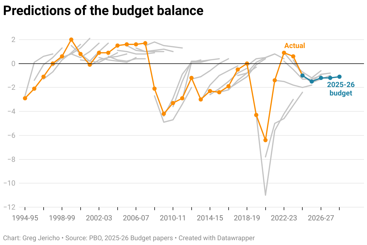 Australia budget 2025: the seven graphs you need to see Greg Jericho The Guardian
