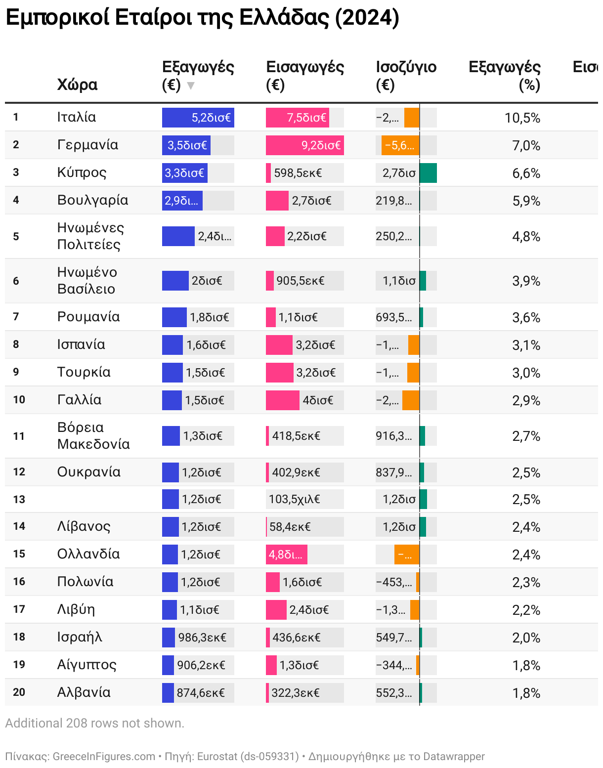 Εμπορικοί Εταίροι της Ελλάδας (2024) (Table)