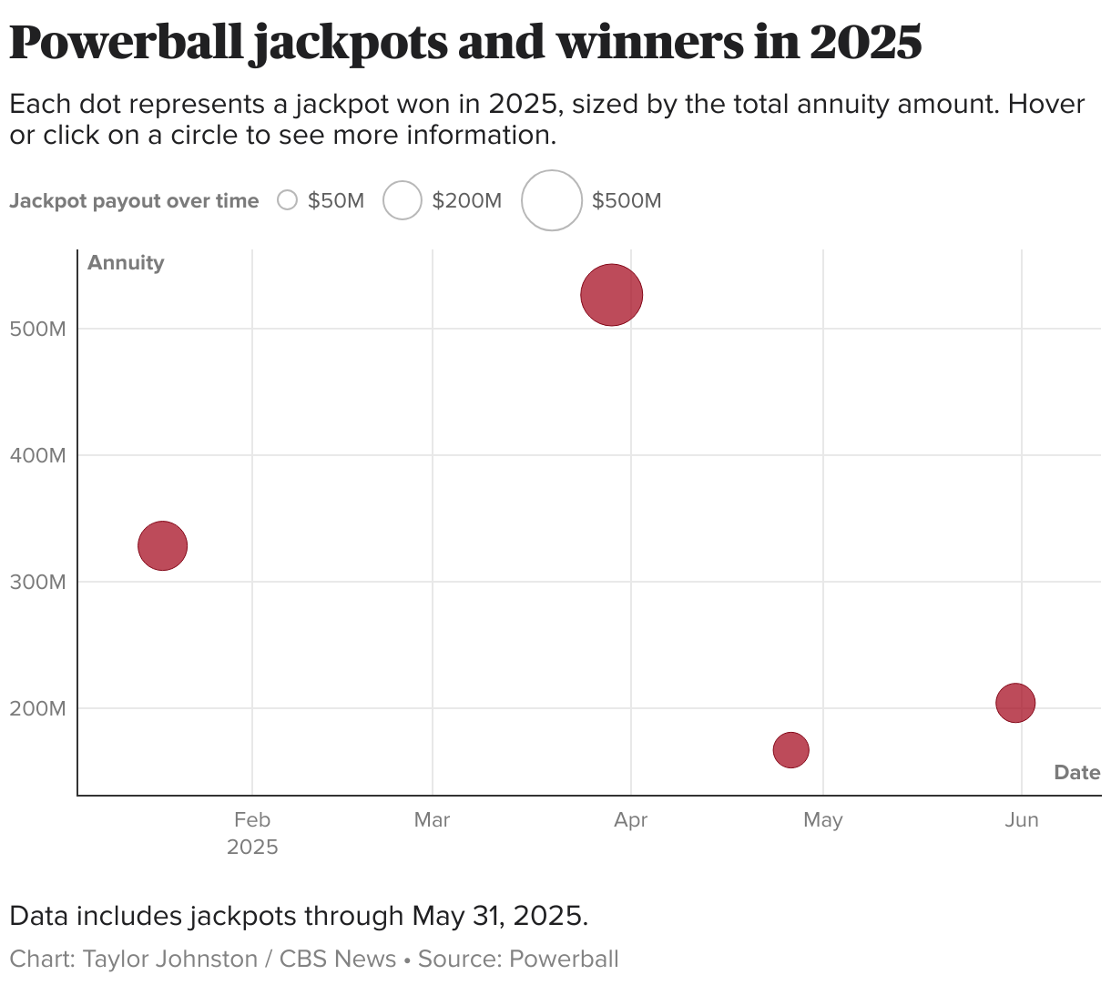 Powerball jackpots and winners in 2025 (Scatter Plot)
