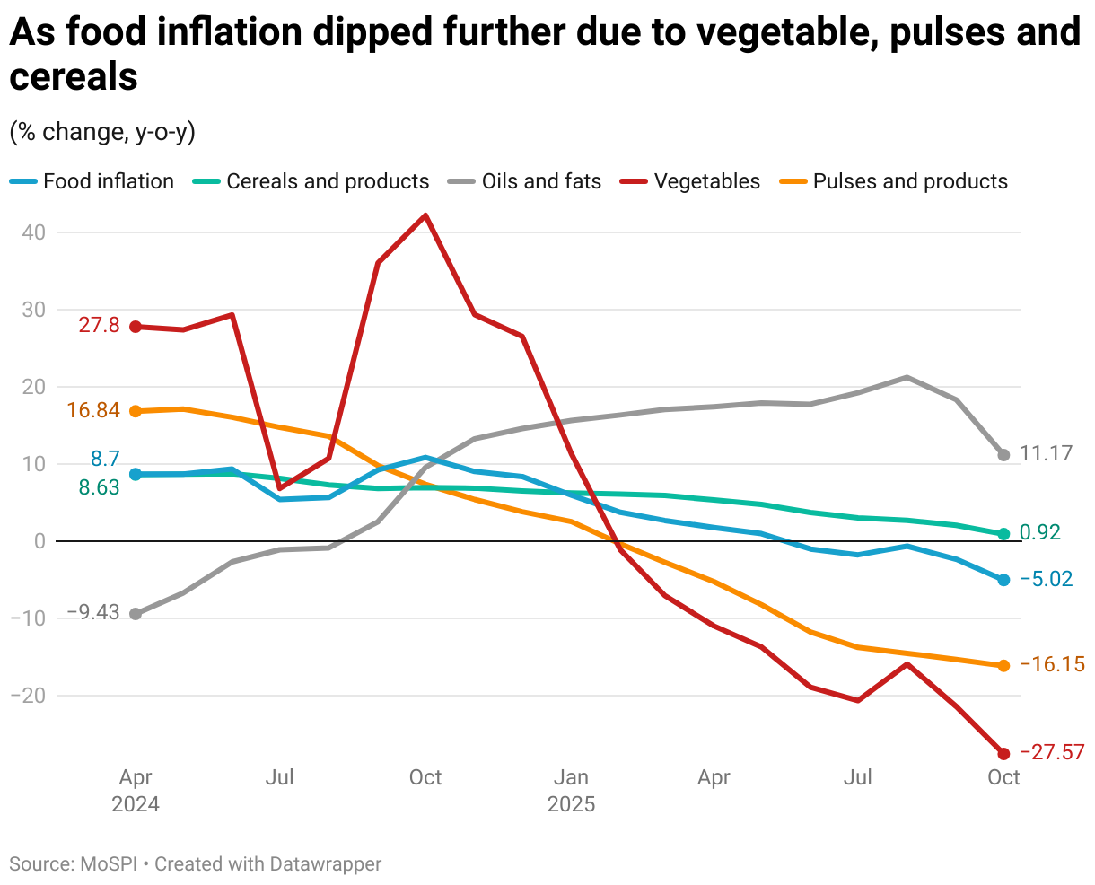 As food inflation dipped further due to vegetable, pulses and cereals (Line chart)