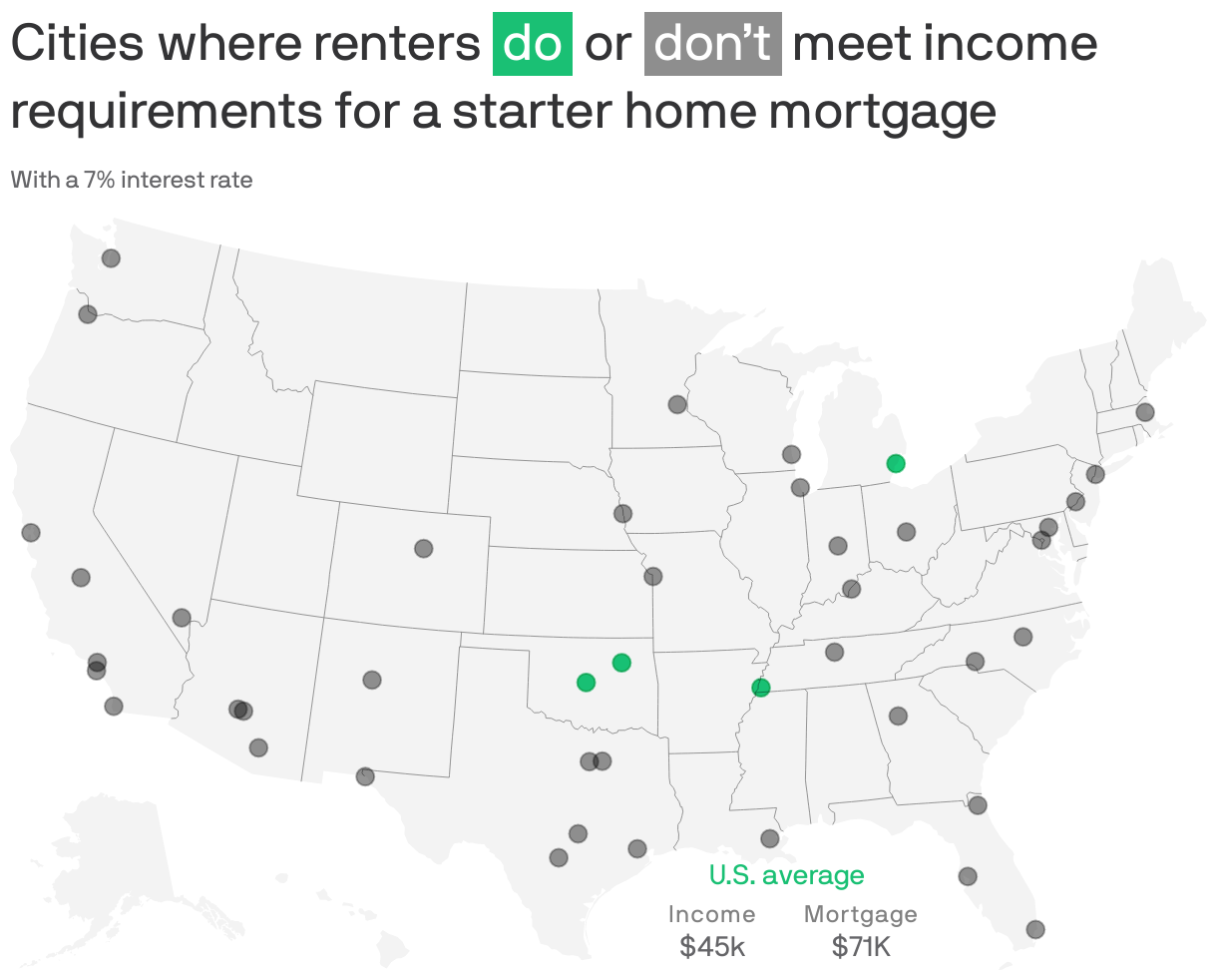 Cities where renters <span style="background:  #1ac074; padding:3px 5px;color:white;">do</span> or  <span style="background: #8e8e8e; padding:3px 5px;color:white;">don’t</span> meet  income requirements for a starter home mortgage