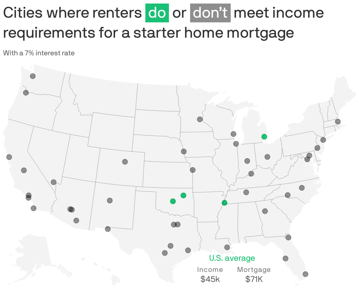 Atlanta renters don't meet requirements for starter homes