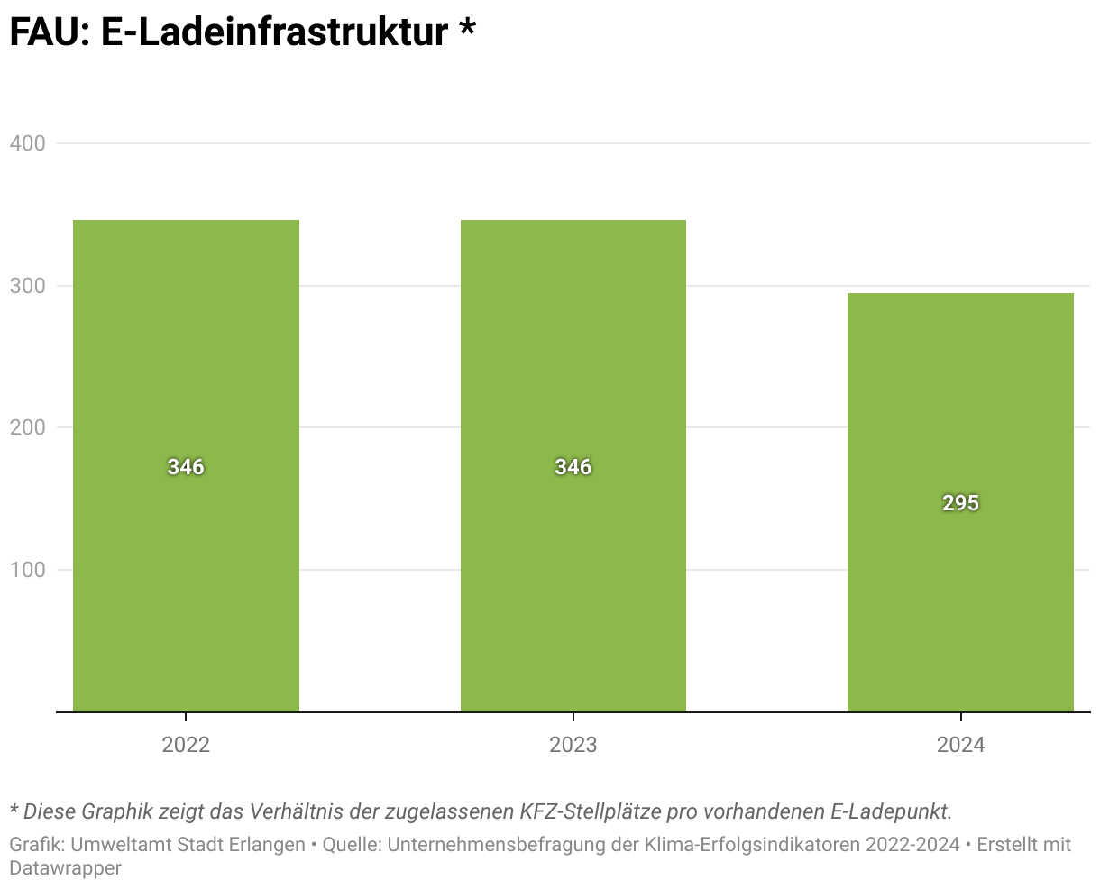 Diese Graphik zeigt das Verhältnis der KfZ Stellplätze pro E-Ladepunkt. Das heißt: Wie viele Fahrzeuge teilen sich einen Ladepunkt. Bei der FAU hat sich das Verhältnis von 346 Fahrzeug-Stellplätze pro Ladepunkt im Jahr 2022 auf 295 KFZ-Stellplätze pro Ladepunkt im Jahr 2024 verbessert.