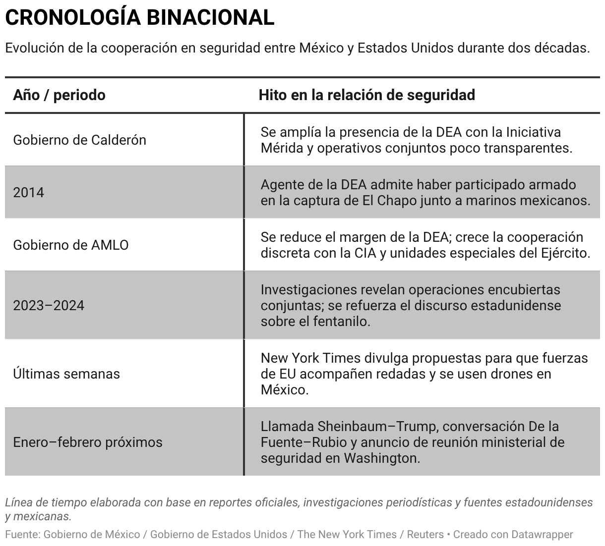 CRONOLOGÍA BINACIONAL (Tabla)