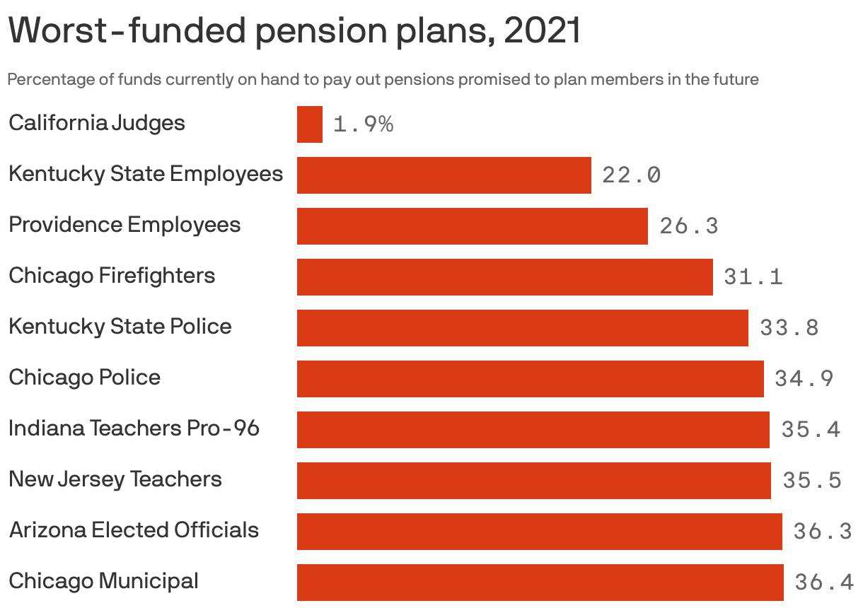 Worst-funded pension plans, 2021