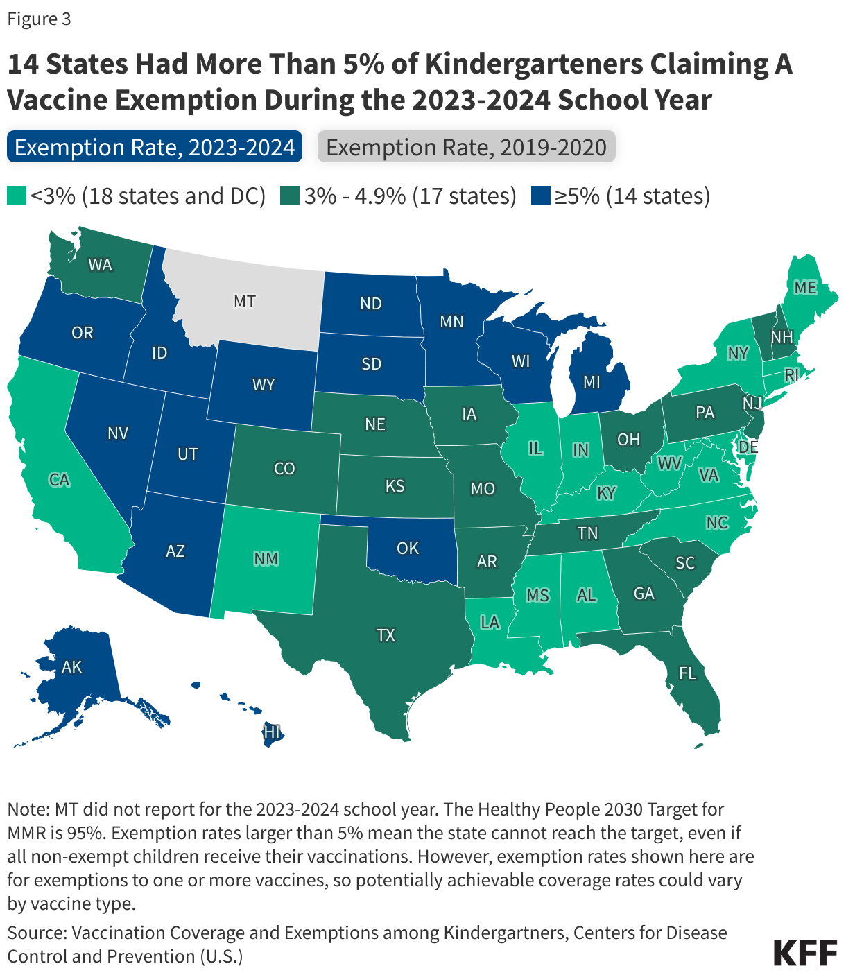 14 States Had More Than 5% of Kindergarteners Claiming A Vaccine Exemption During the 2023-2024 School Year data chart