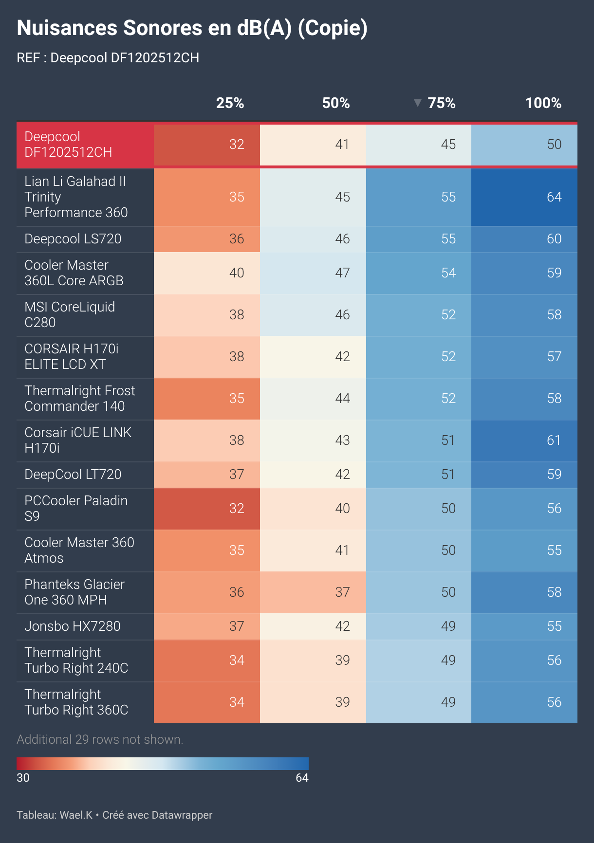 Nuisances Sonores en dB(A)  (Copie) (Tableau)