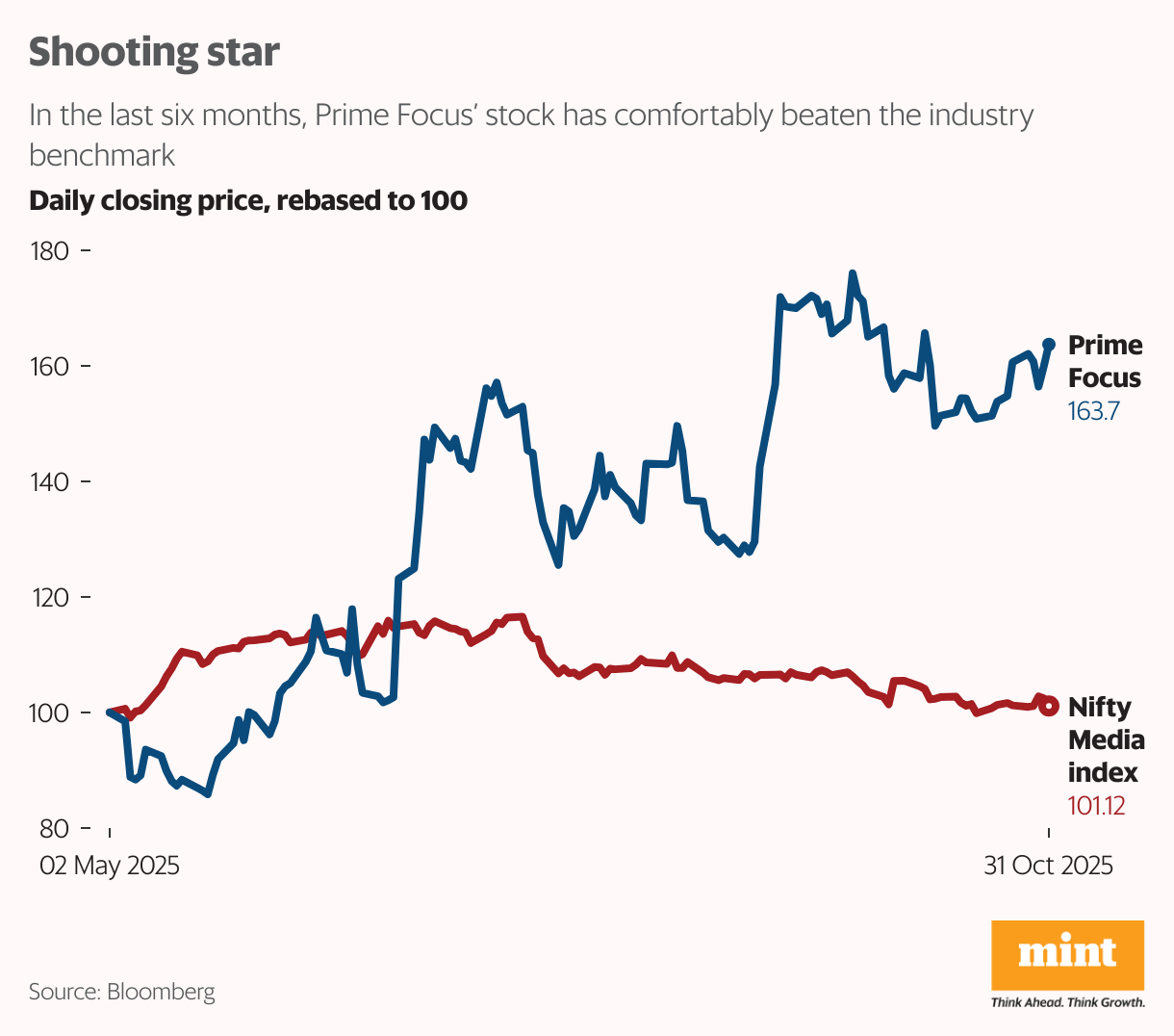 Shooting star (Line chart)