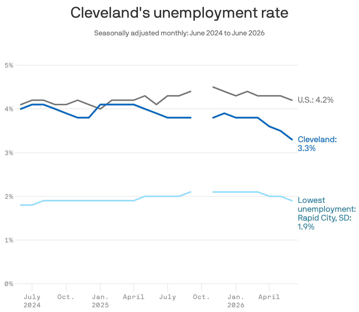 Feverlines show change in unemployment rates for Cleveland, U.S. and Rapid City, South Dakota.