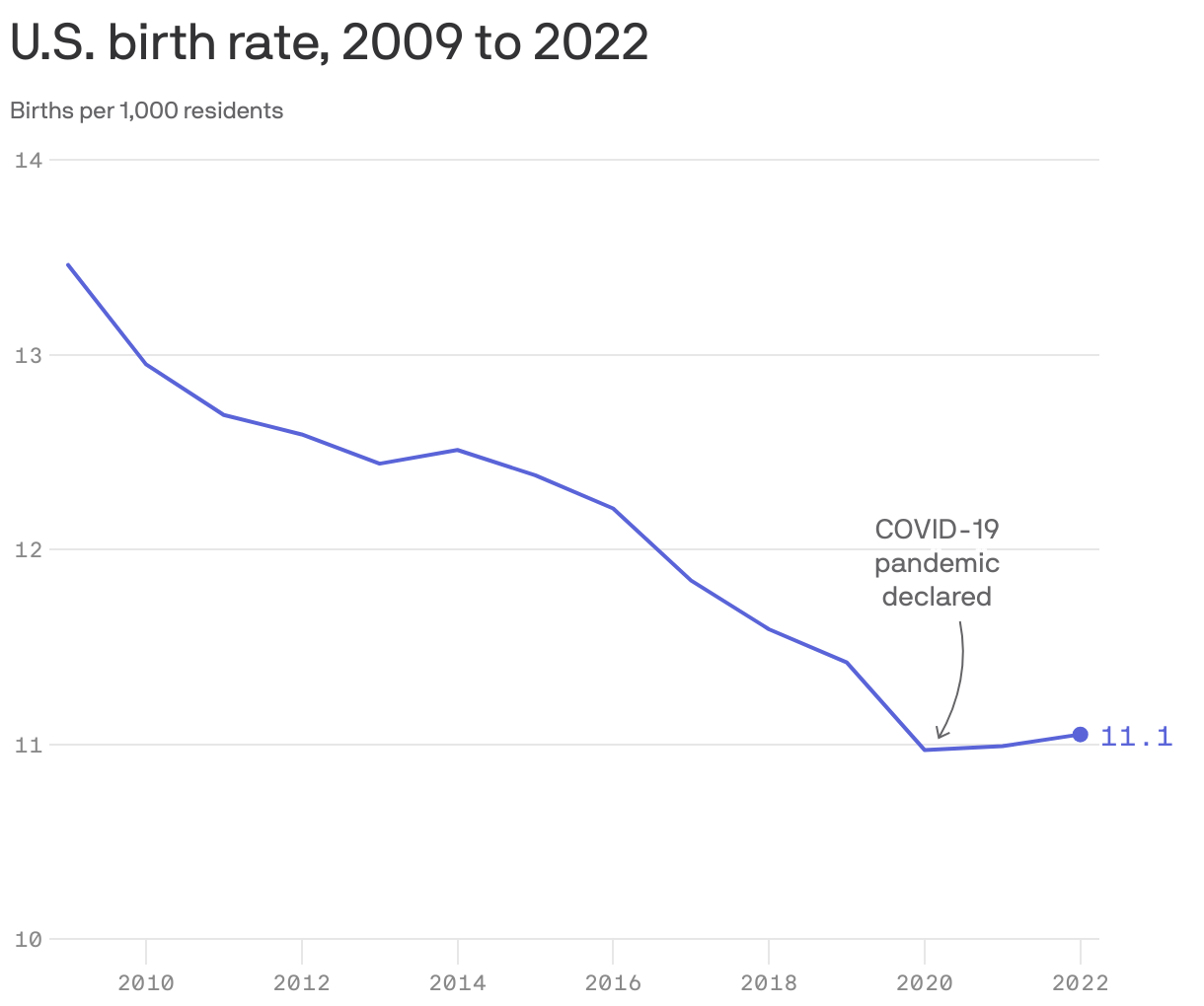U.S. birth rate, 2009 to 2022
