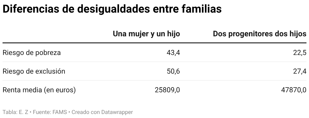 Diferencias de desigualdades entre familias (Tabla)