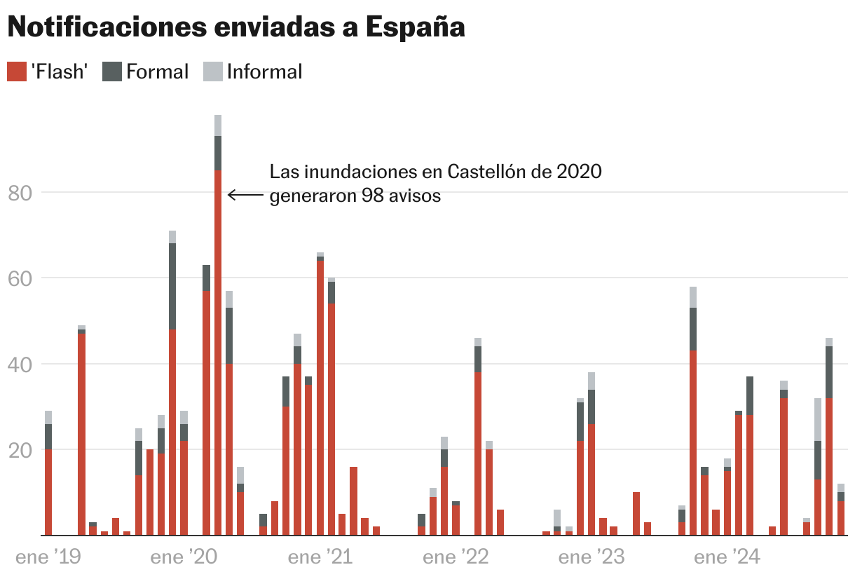 Il sistema europeo aveva avvertito del rischio di inondazioni a Valencia giorni prima del danno, ma ne aveva sottovalutato l'entità | Clima e ambiente