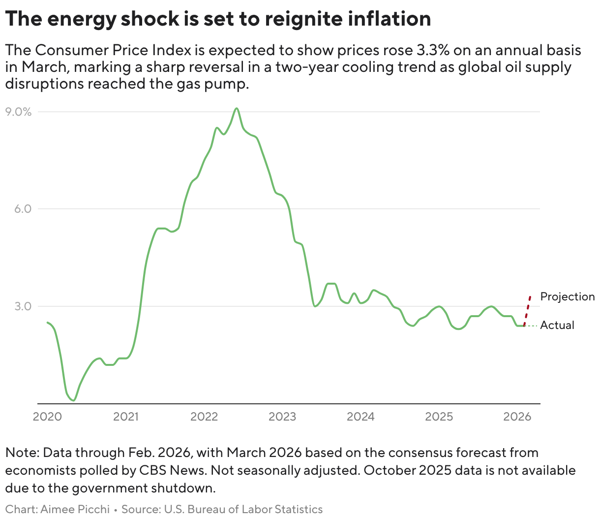The energy shock is set to reignite inflation (Line chart)