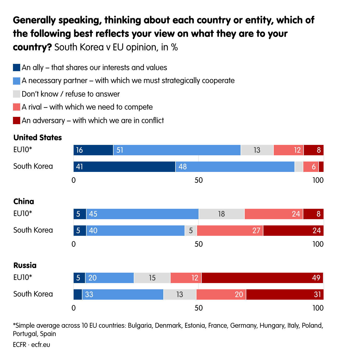 Generally speaking, thinking about each country or entity, which of the following best reflects your view on what they are to your country?