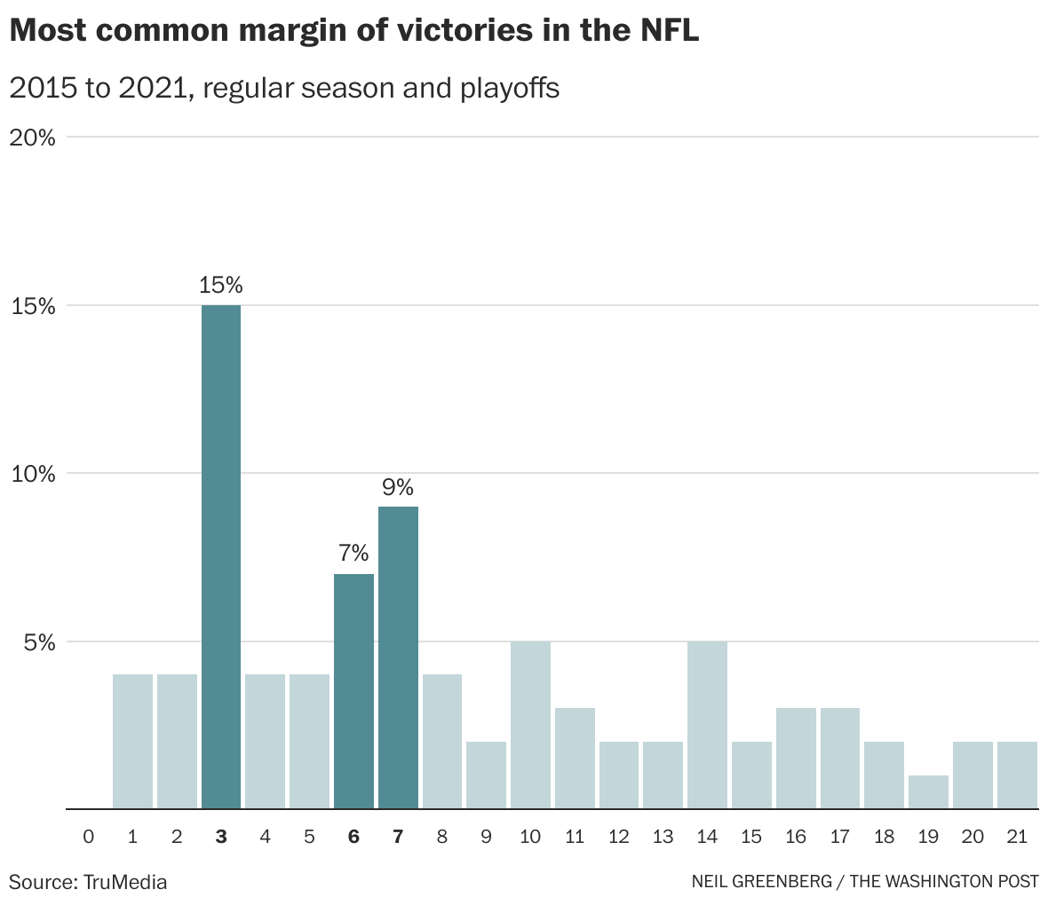 The NFL's most common margin of victory can help shape your point spread  analysis - The Washington Post