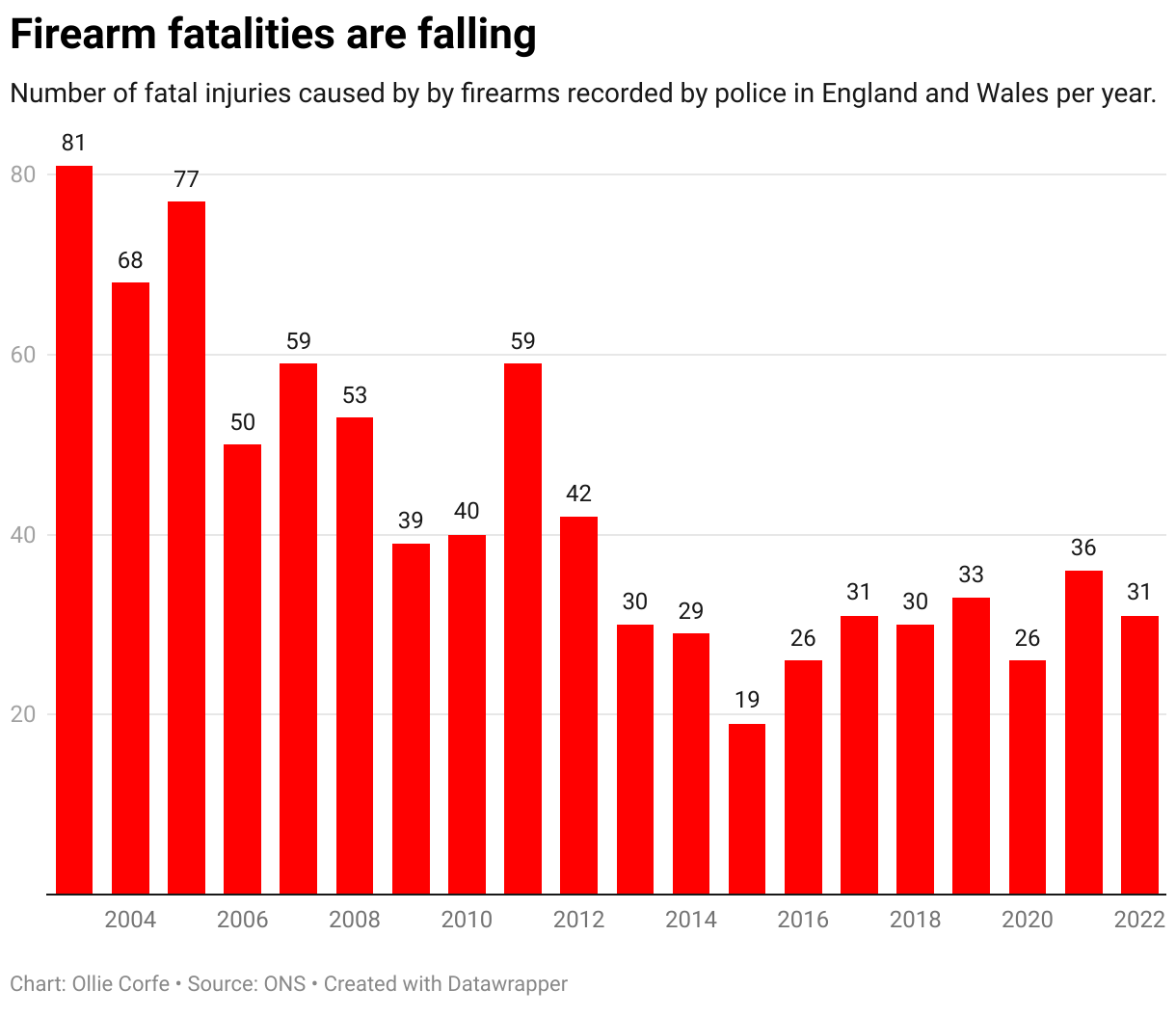 Column chart of gun fatalities in the UK.