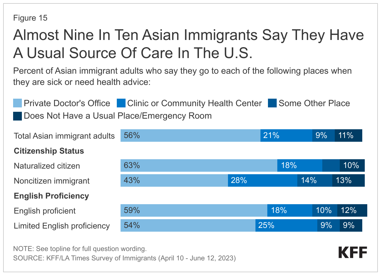 Almost Nine In Ten Asian Immigrants Say They Have A Usual Source Of Care In The U.S. data chart