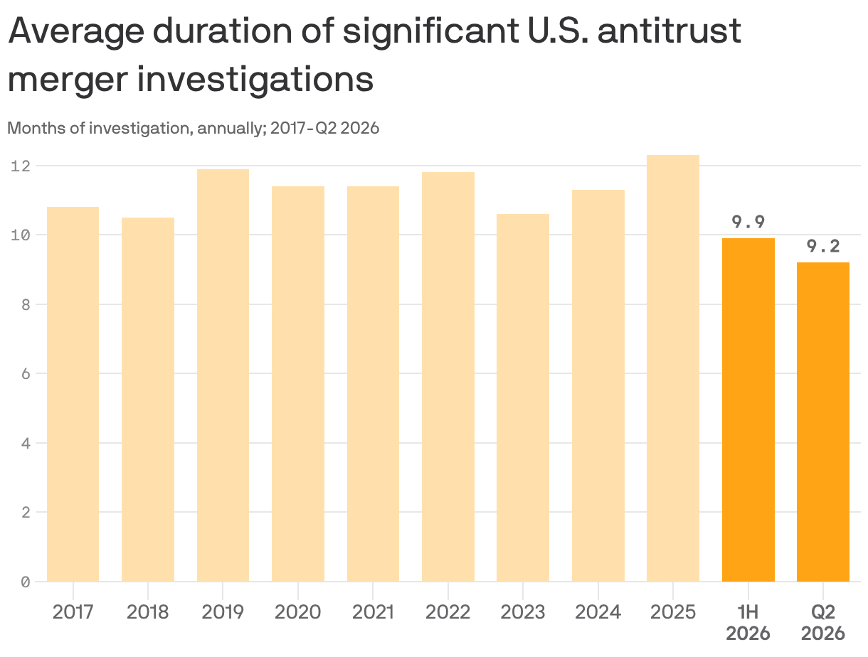 A bar chart that shows the average monthly duration of significant U.S. antitrust merger investigations from 2017 to the second quarter of 2026. Durations rose from 10.8 months in 2017 to a peak of 12.3 months in 2025, but fell to 9.9 months in the first half of 2026.