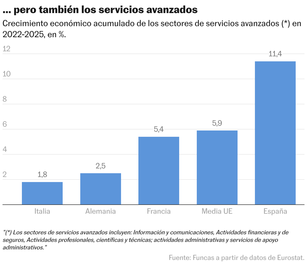 … pero también los servicios avanzados (Gráfico de columnas)