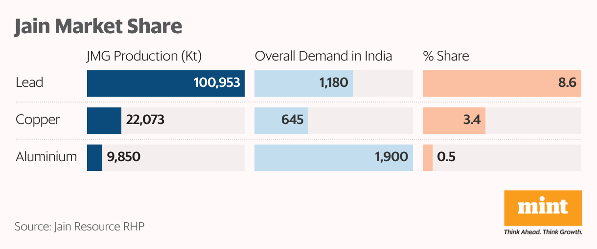 Jain Market Share (Split Bars)