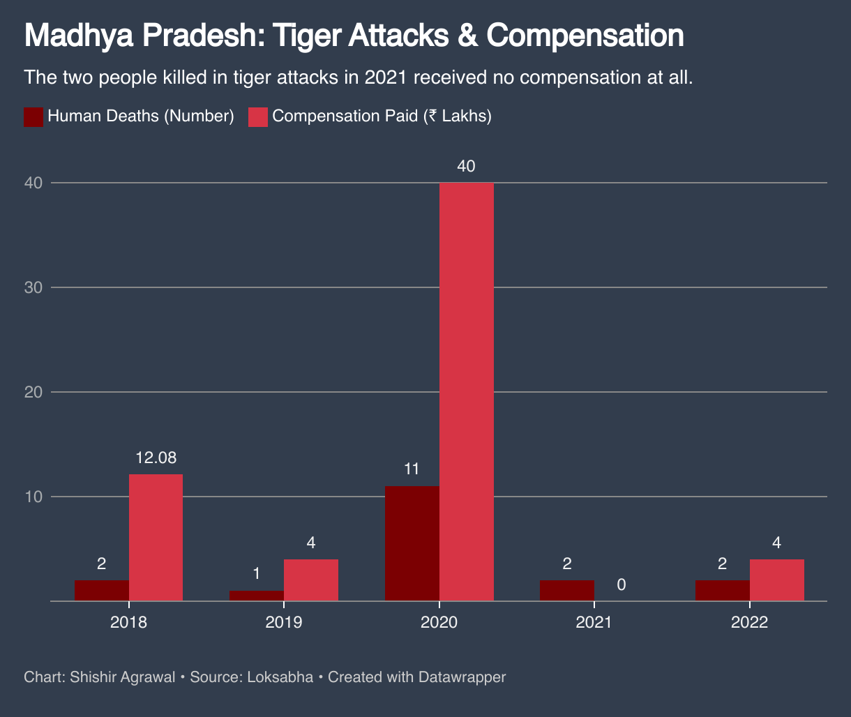 Madhya Pradesh: Tiger Attacks & Compensation (2018–2022) (Grouped column chart)