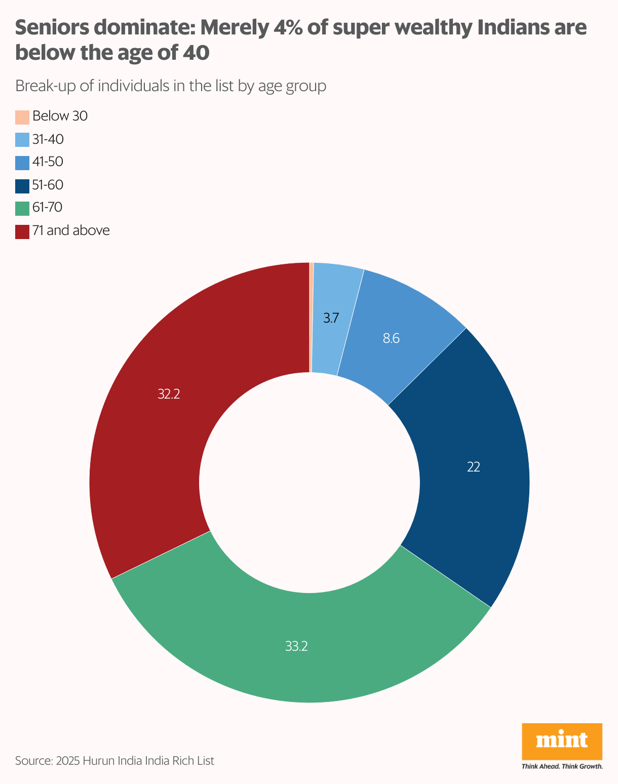 Seniors dominate: Merely 4% of wealthy Indians are below the age of 40 (Donut Chart)