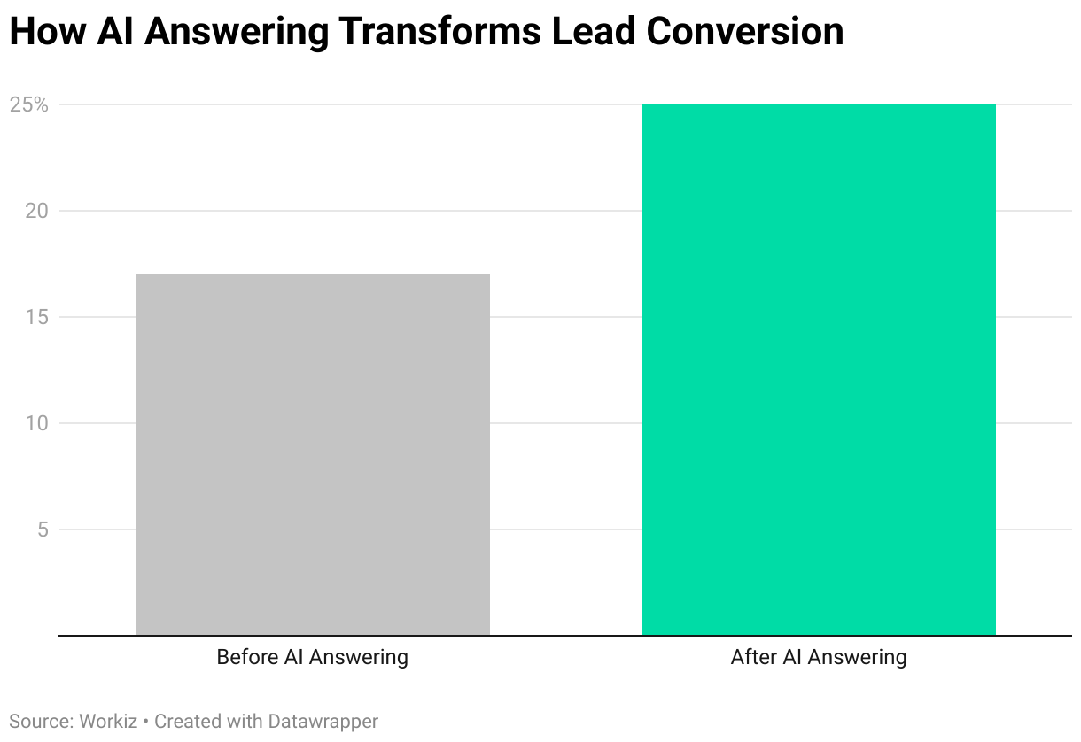 What Workiz data shows about reply times and job conversion rates - Workiz