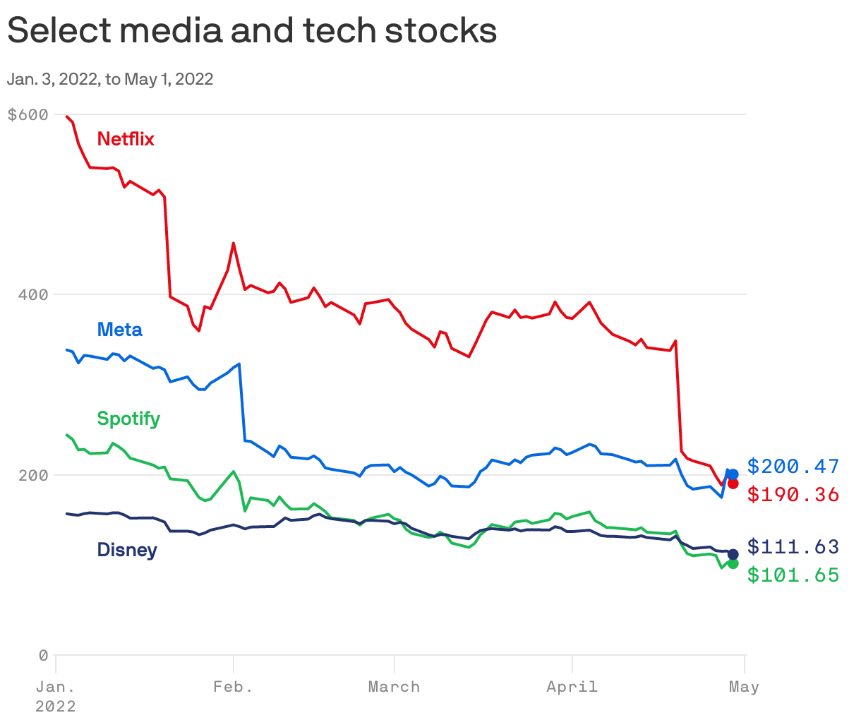 Select media and tech stocks