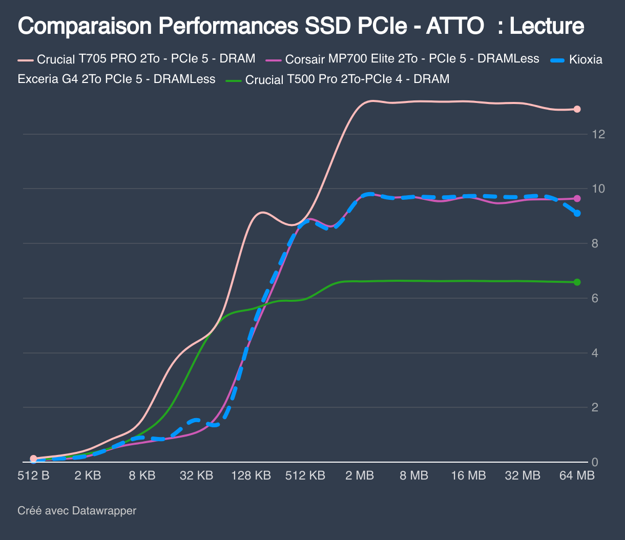 Comparaison Performances SSD PCIe - ATTO  : Lecture (Lignes)