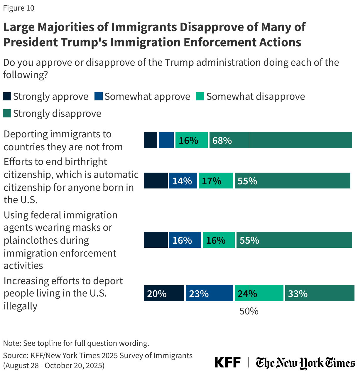 Large Majorities of Immigrants Disapprove of Many of President Trump's Immigration Enforcement Actions