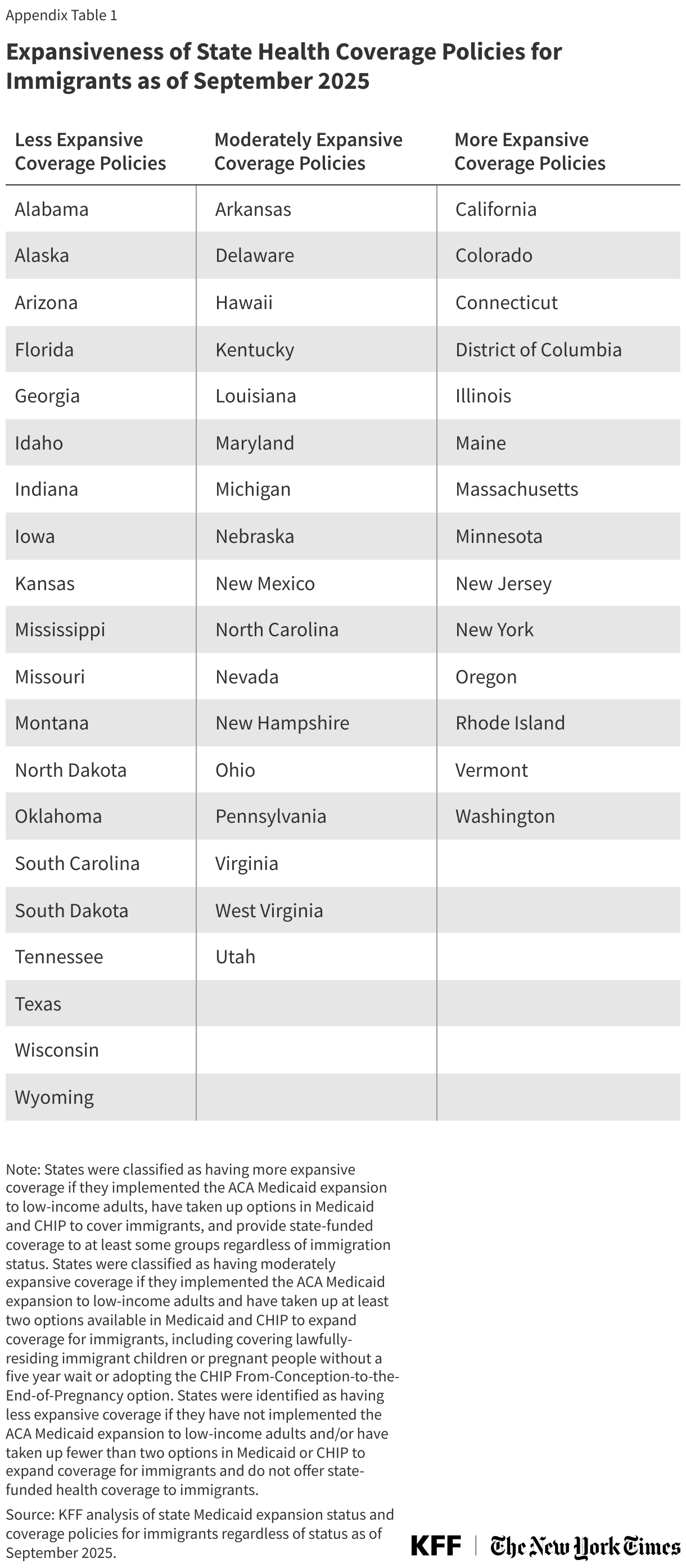 Expansiveness of State Health Coverage Policies for Immigrants as of September 2025