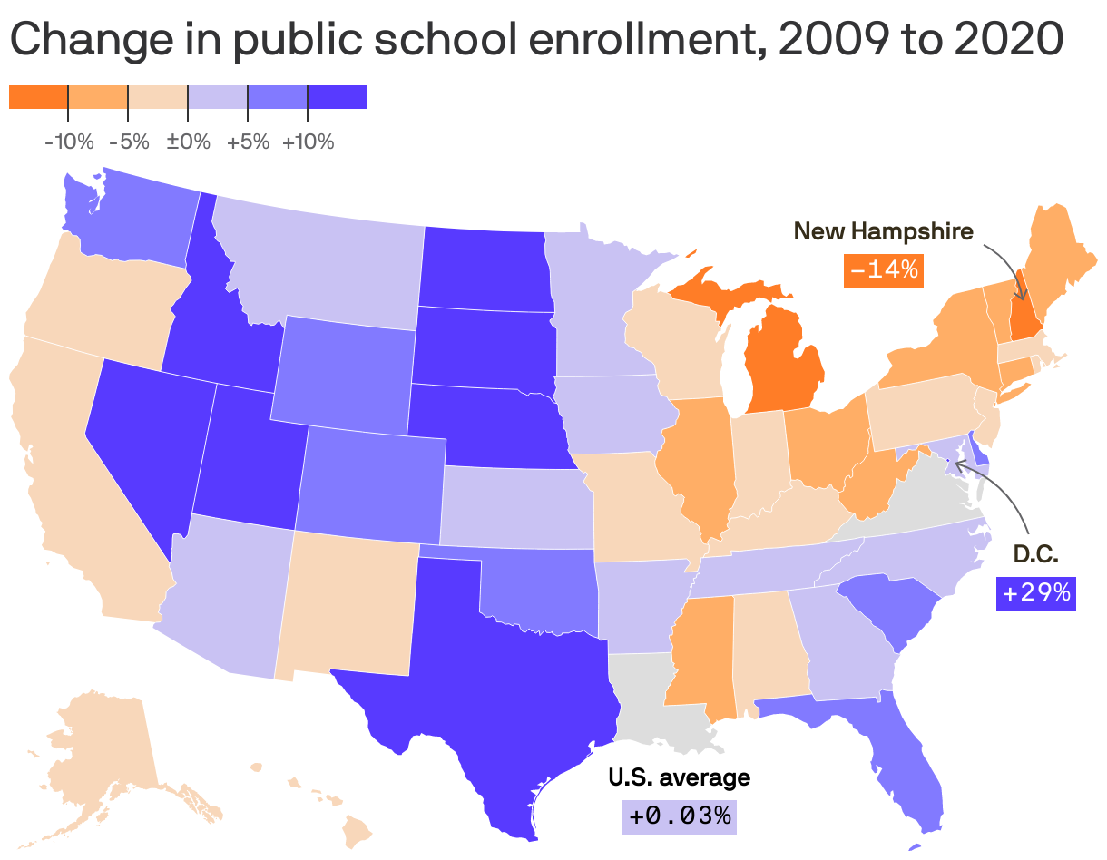 Change in public school enrollment, 2009 to 2020