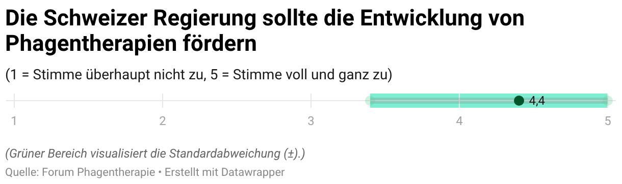 Die Schweizer Regierung sollte die Entwicklung von Phagentherapien fördern (Dot-Plot)