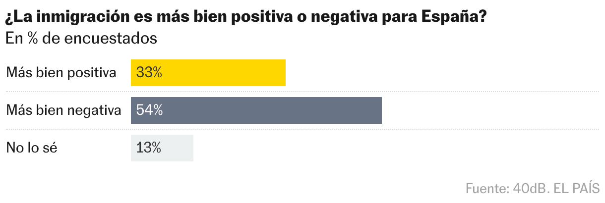 Gráfico de barras