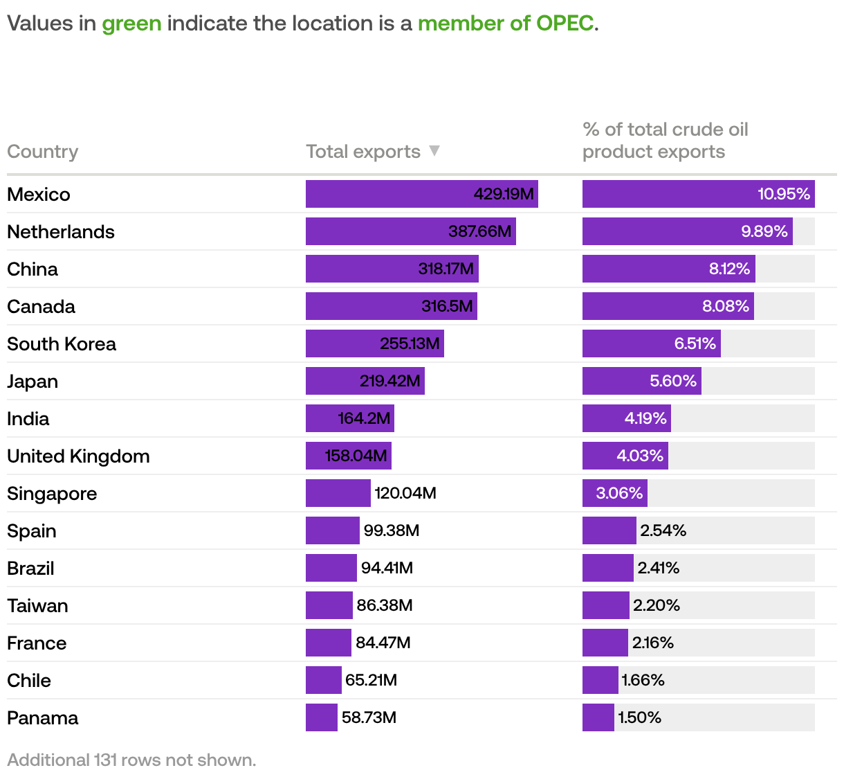 Is the US a bigger oil importer or exporter? | USAFacts