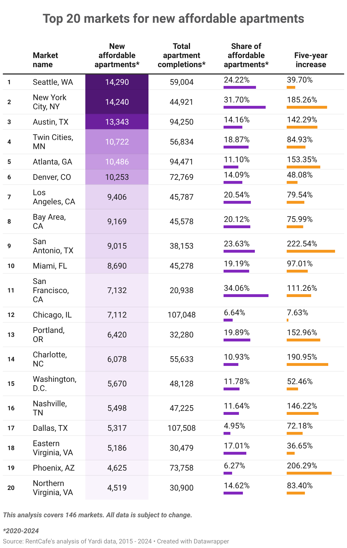 Affordable housing construction peaks at 91K units in 2024