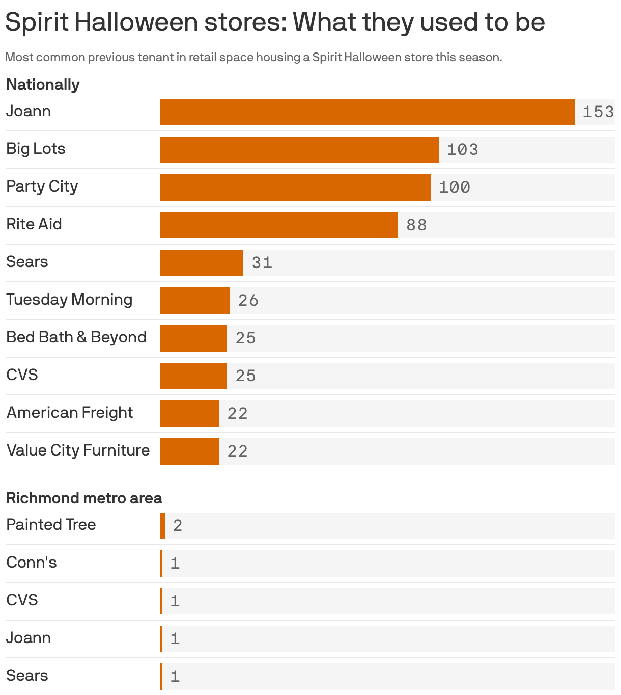A bar chart showing the most common previous tenants in retail spaces that now host Spirit Halloween stores. The chart shows the 10 most common former tenants nationally, led by Joann (153 stores), Big Lots (103) and Party City (100). Local stores are also included. 