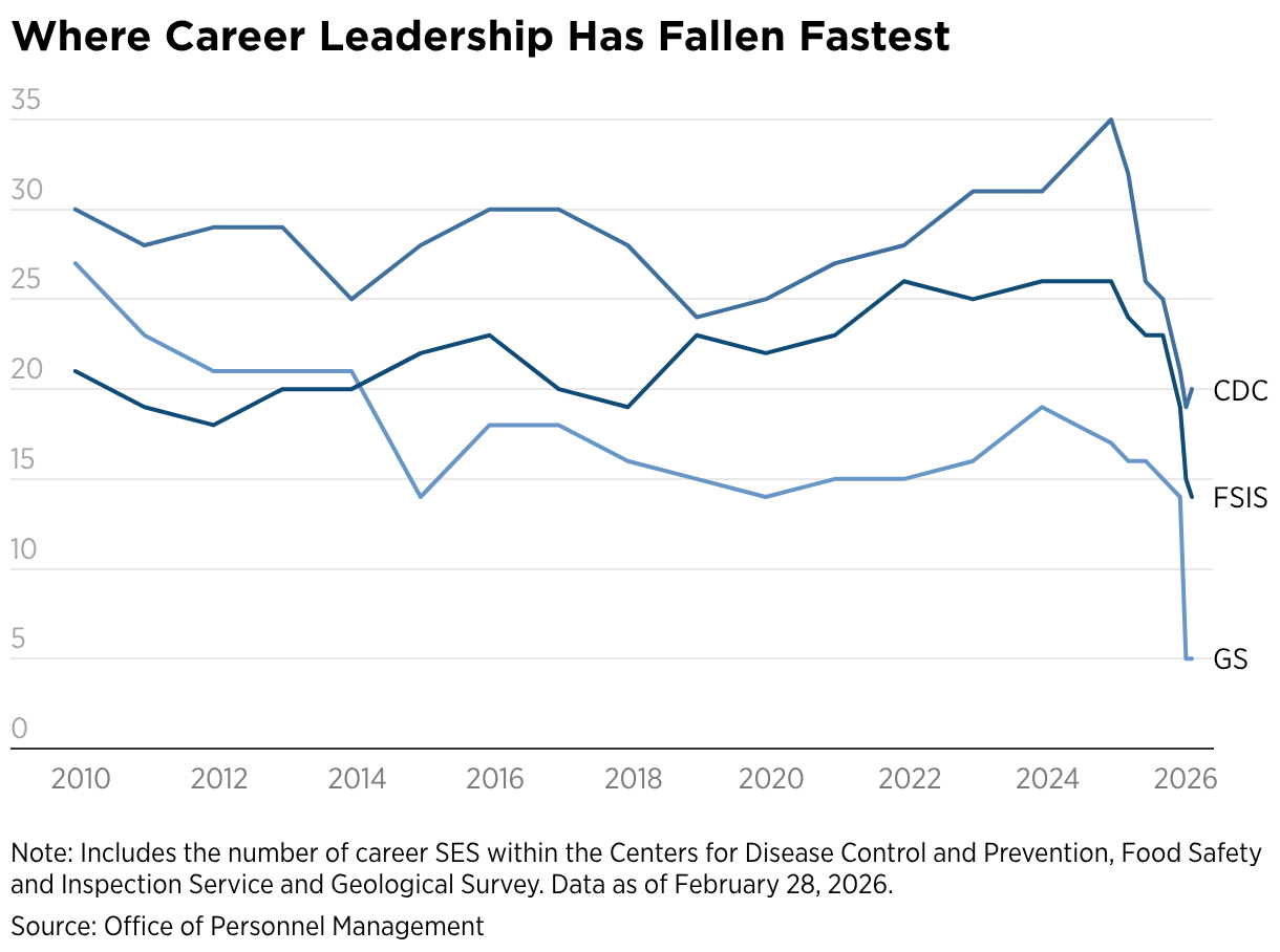 Where Career Leadership Has Fallen Fastest (Line chart)