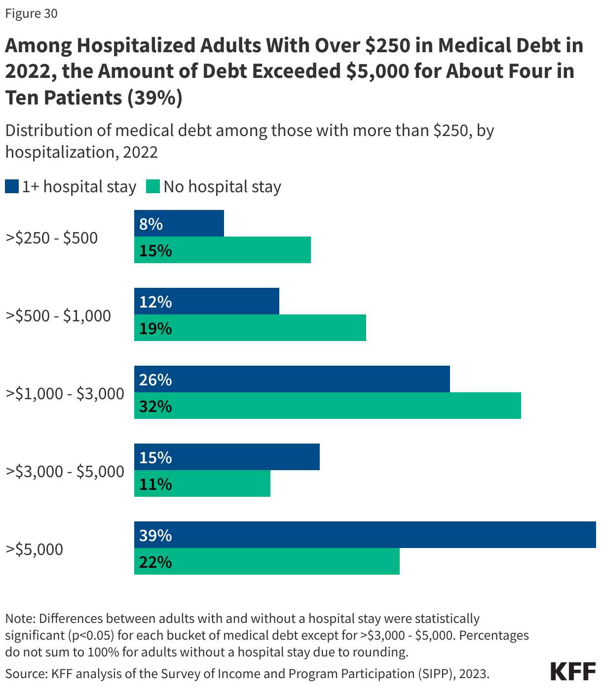 Among Hospitalized Adults With at Least $250 in Medical Debt in 2022, the Amount of Debt Exceeded $5,000 for About Four in Ten Patients (39%) data chart