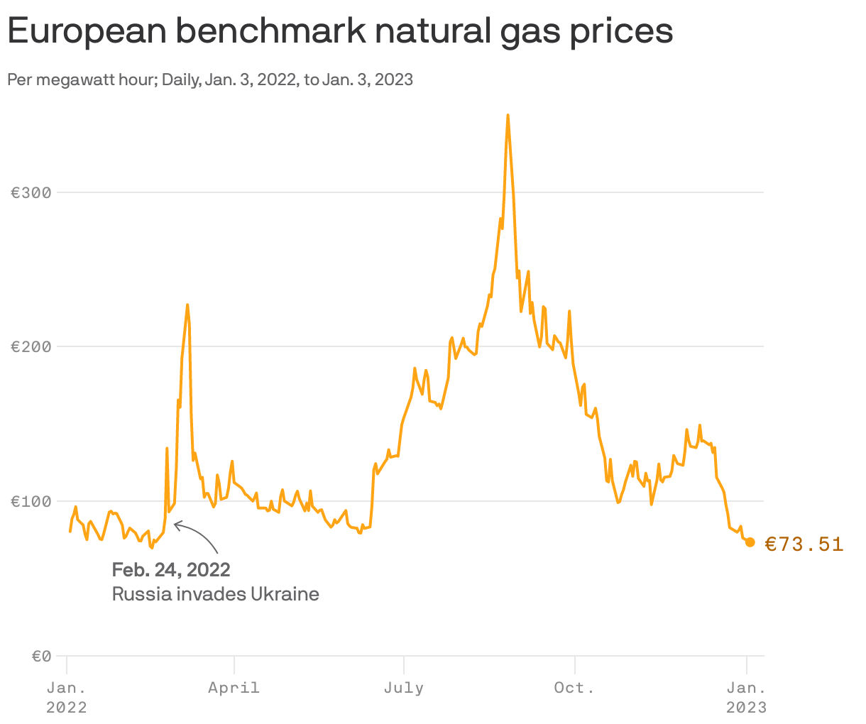 European benchmark natural gas prices