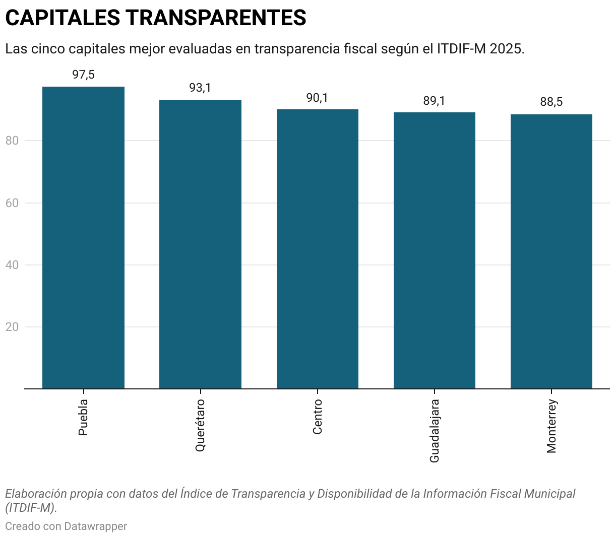 CAPITALES TRANSPARENTES (Gráfico de columnas)