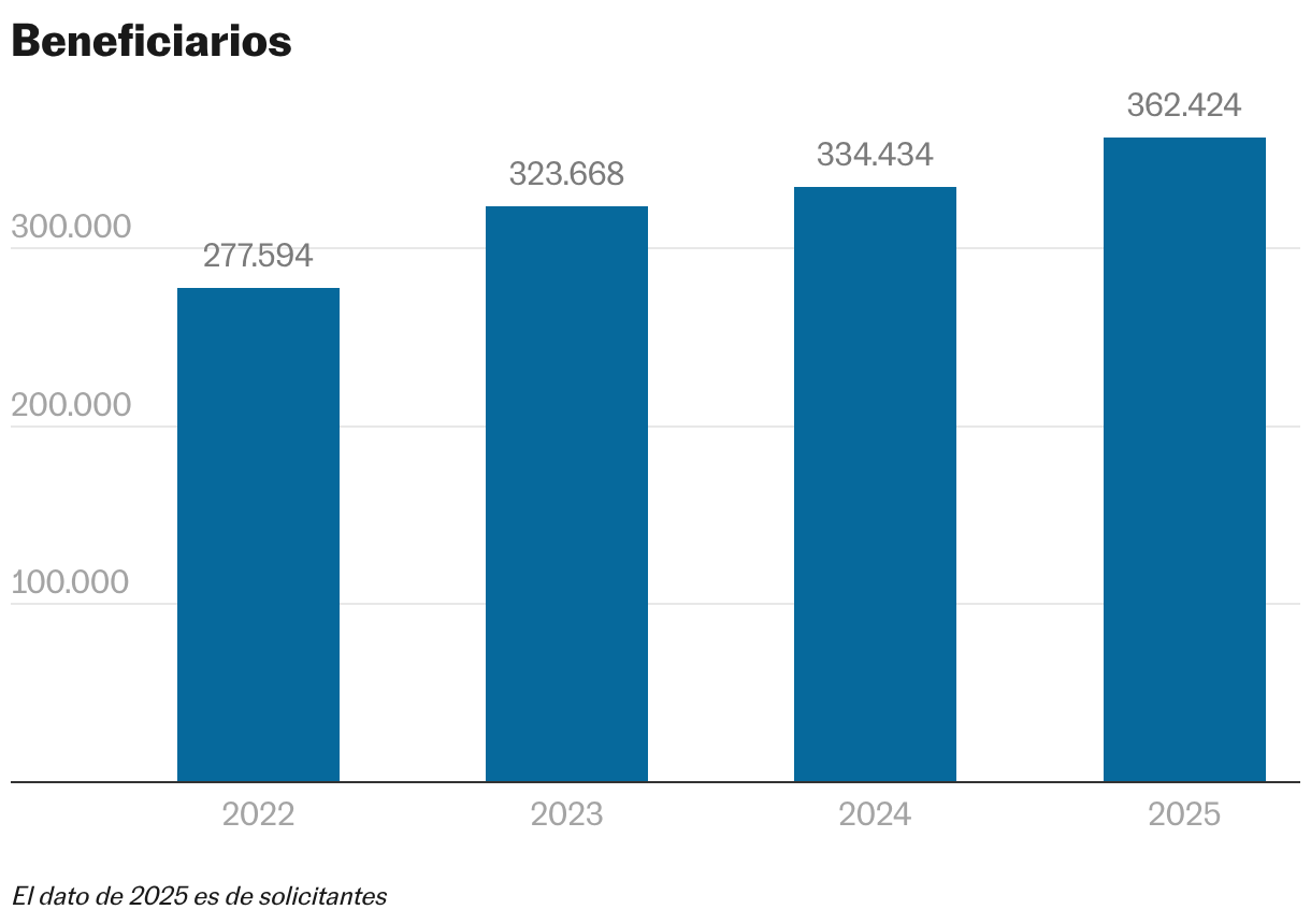 Beneficiarios (Gráfico de columnas)