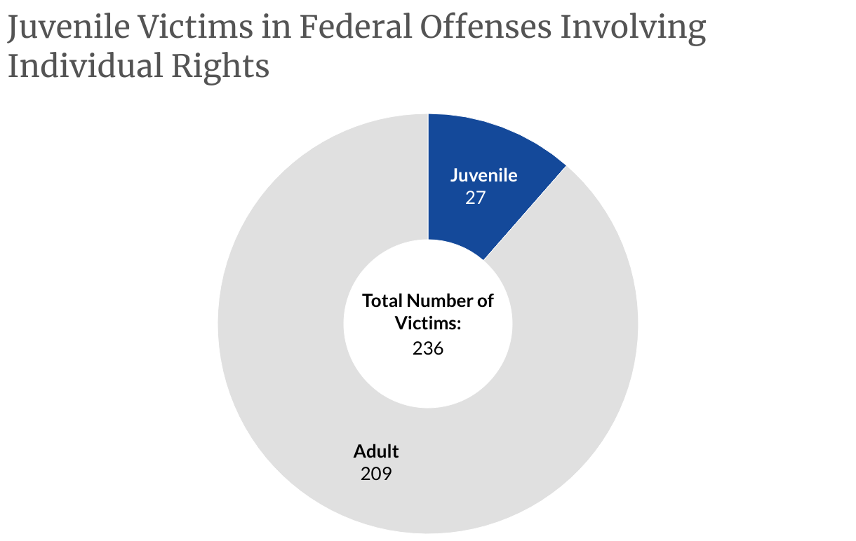 Juvenile Victims in Federal Offenses Involving Individual Rights (Donut Chart)