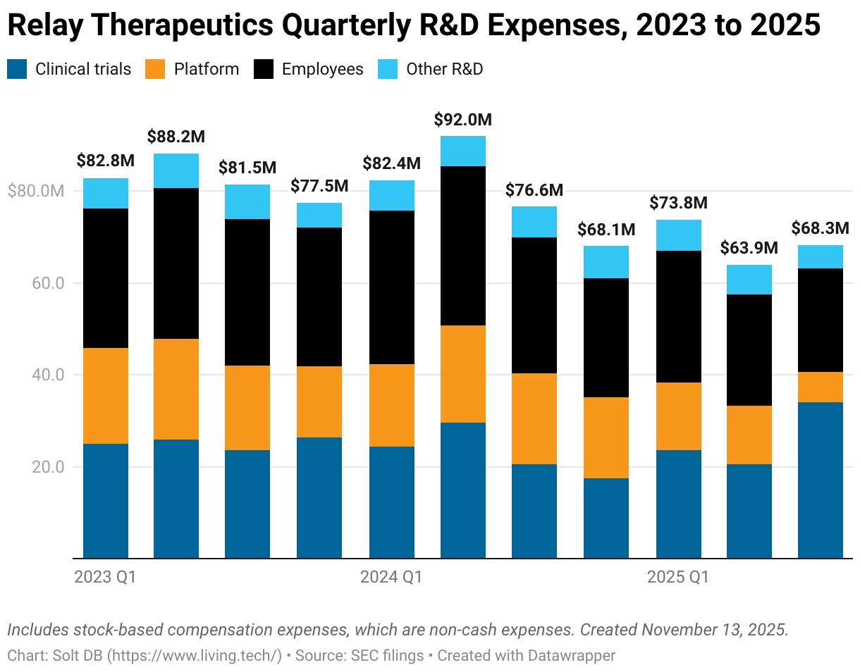 Relay Therapeutics Quarterly R&amp;D Expenses, 2023 to 2025 (Stacked column chart)