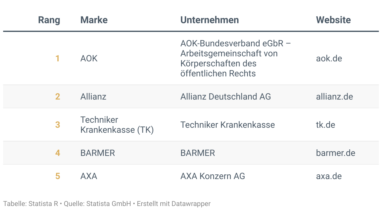 Ranking der Besten Marken Deutschlands 2024, Kategorie Krankenversicherungen