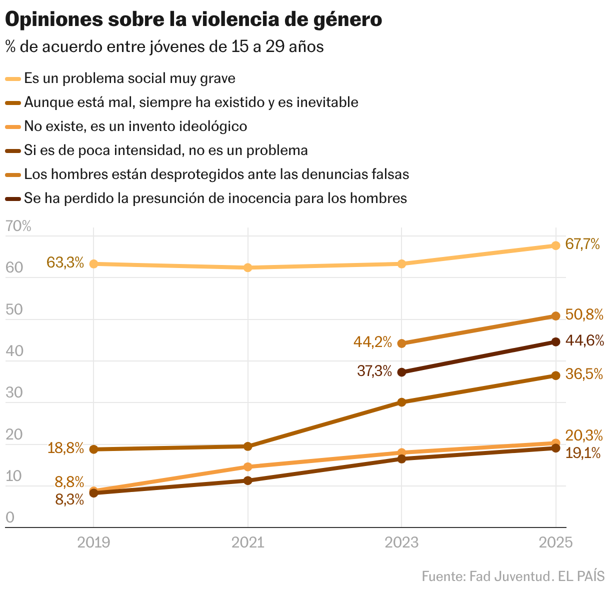 Opiniones sobre la violencia de género (Líneas)