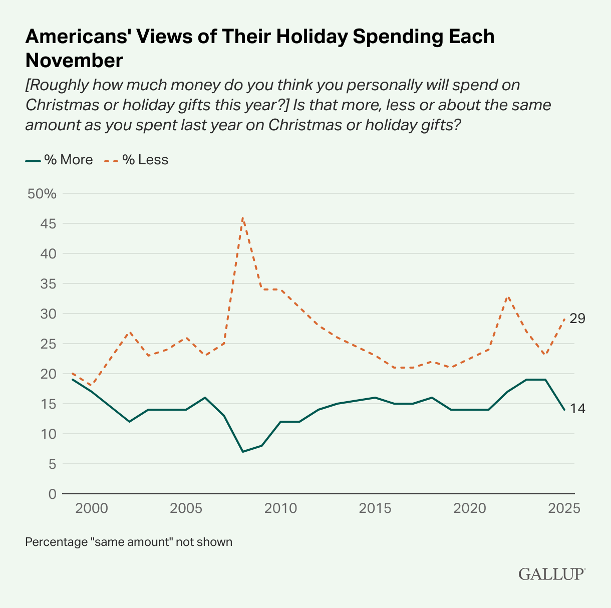 Economic Confidence Slips; Holiday Spending Plans Plummet