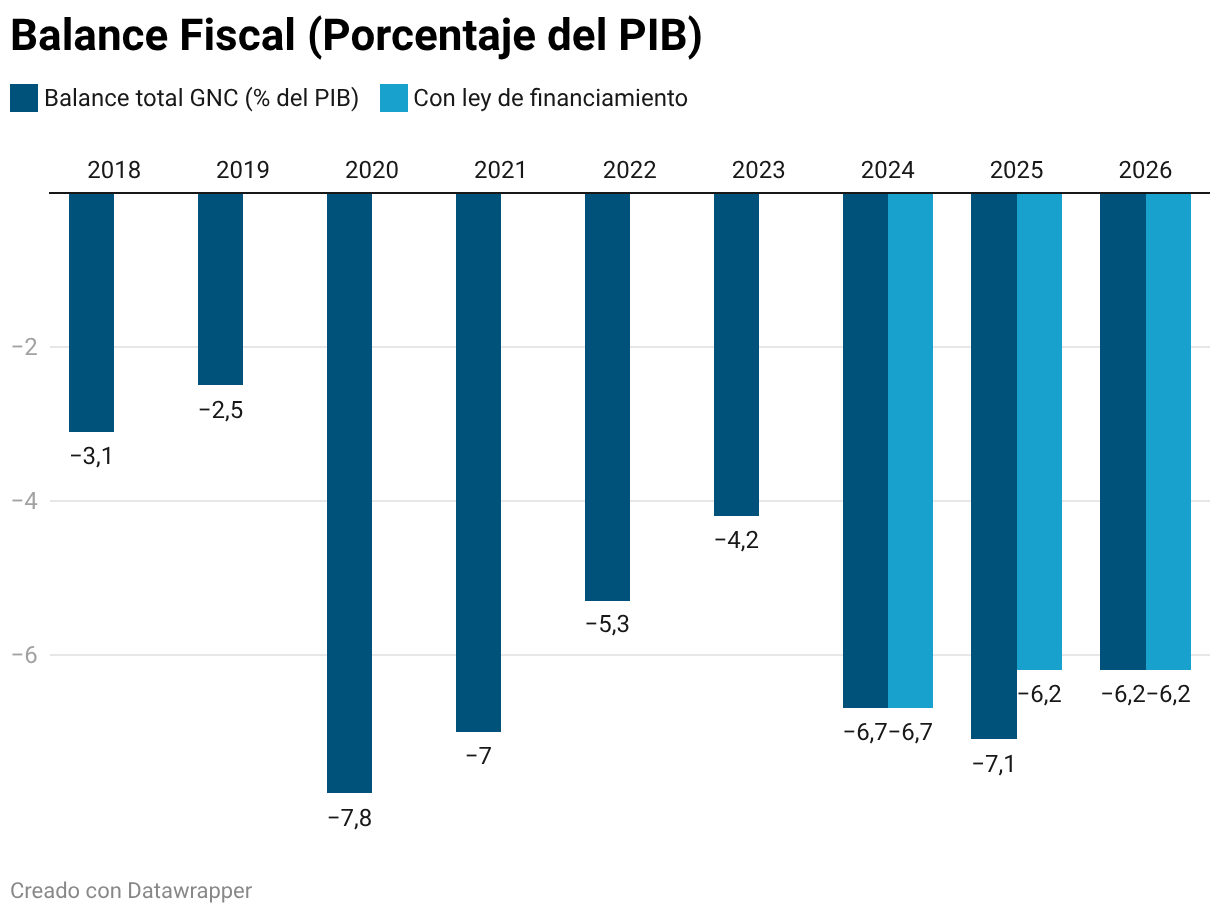 Balance Fiscal (Porcentaje del PIB) (Columnas agrupadas)
